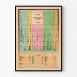 Vintage poster of the comparative lengths of the world's main rivers